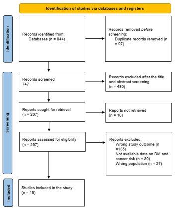 Diabetes Mellitus as a Risk Factor for Different Types of Cancers: A Systematic Review