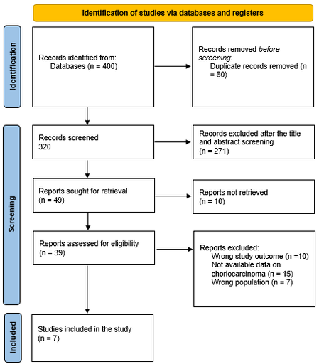 Prevalence and Risk Factors of Choriocarcinoma in Saudi Arabia: A Systematic Review