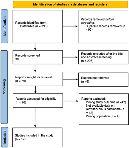 Prevalence, Types, and Management of Maxillary Sinus Carcinoma: A Systematic Review
