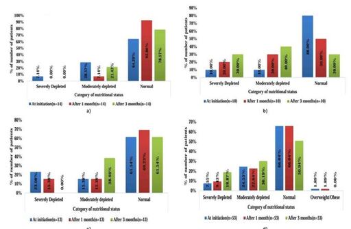 The Impact of Intensive Chemotherapy on Nutritional Status and Hematological Parameters of Children Aged 1-12 Years