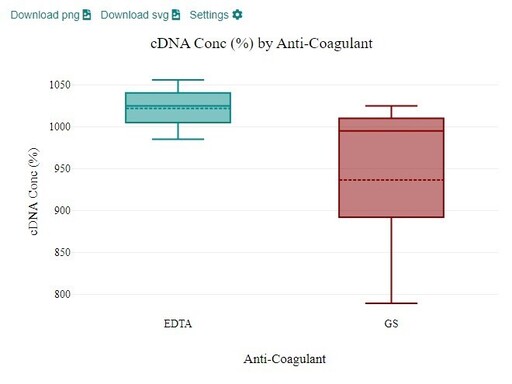 Effect of Herbal Anticoagulant on ctDNA Yield in Blood from Oral Squamous Cell Carcinoma Patients